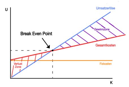 Break Even Point