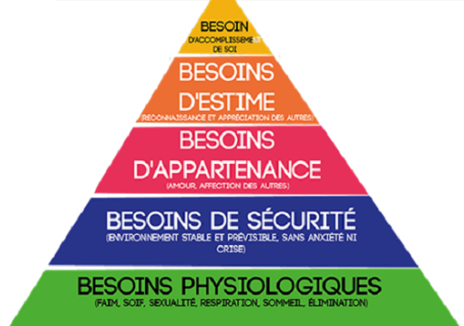 Pyramide de Maslow